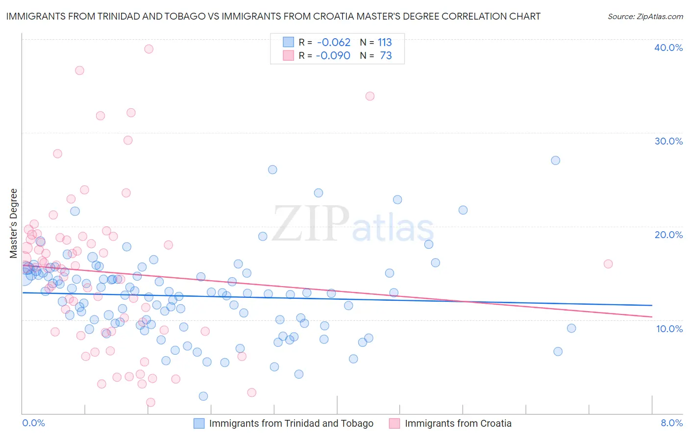 Immigrants from Trinidad and Tobago vs Immigrants from Croatia Master's Degree