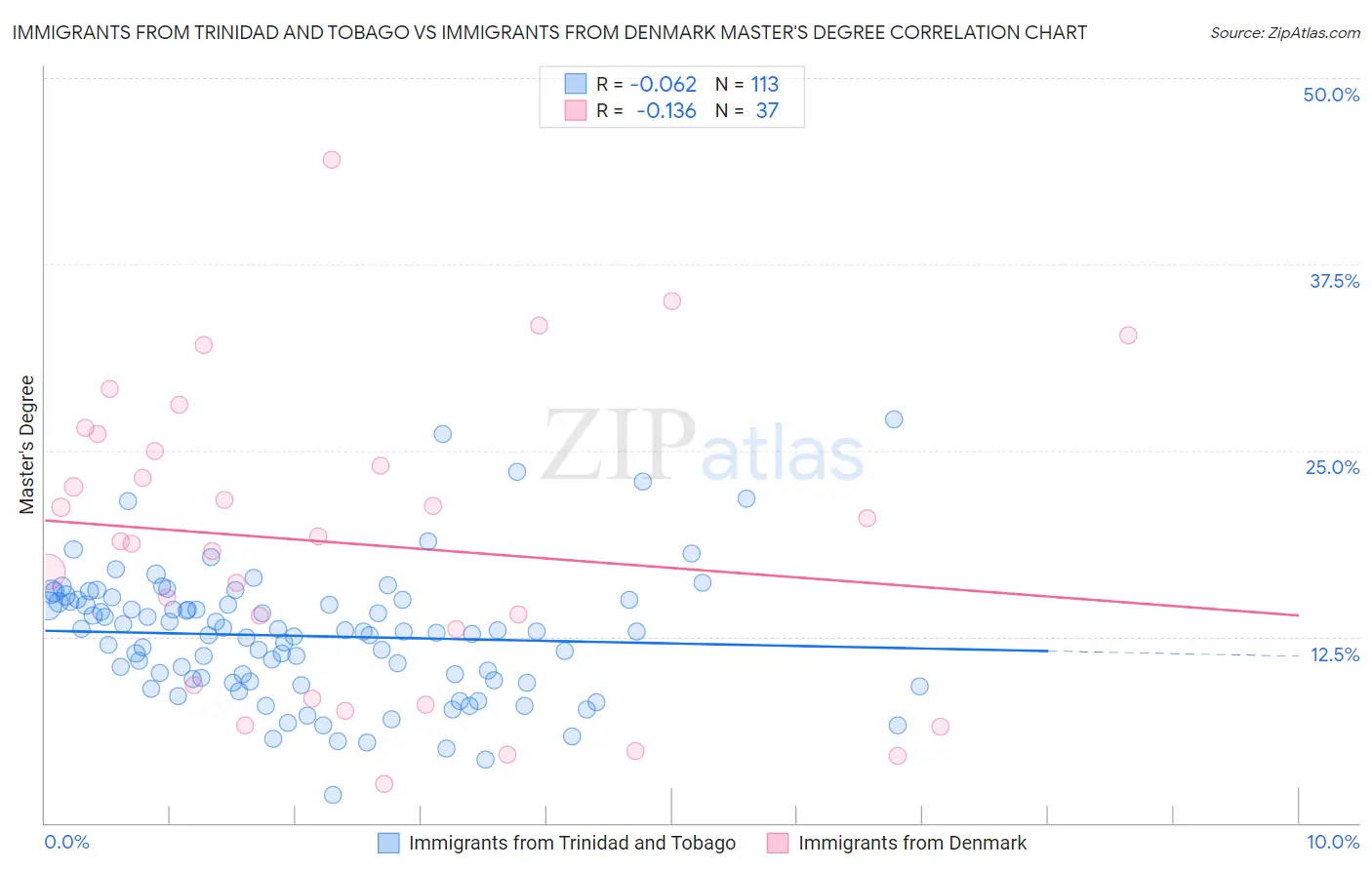 Immigrants from Trinidad and Tobago vs Immigrants from Denmark Master's Degree