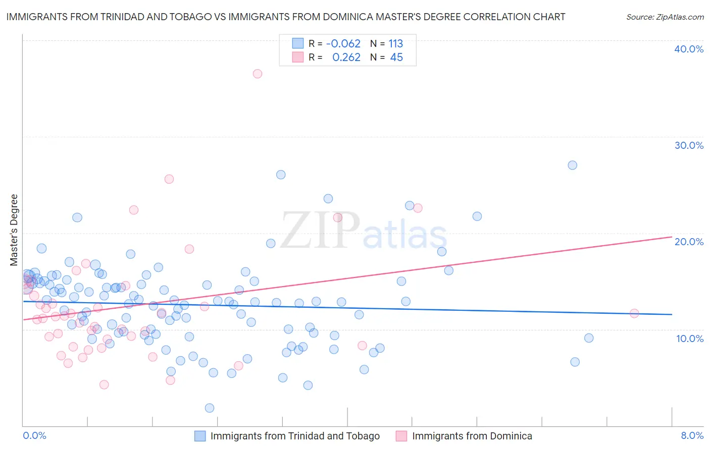 Immigrants from Trinidad and Tobago vs Immigrants from Dominica Master's Degree
