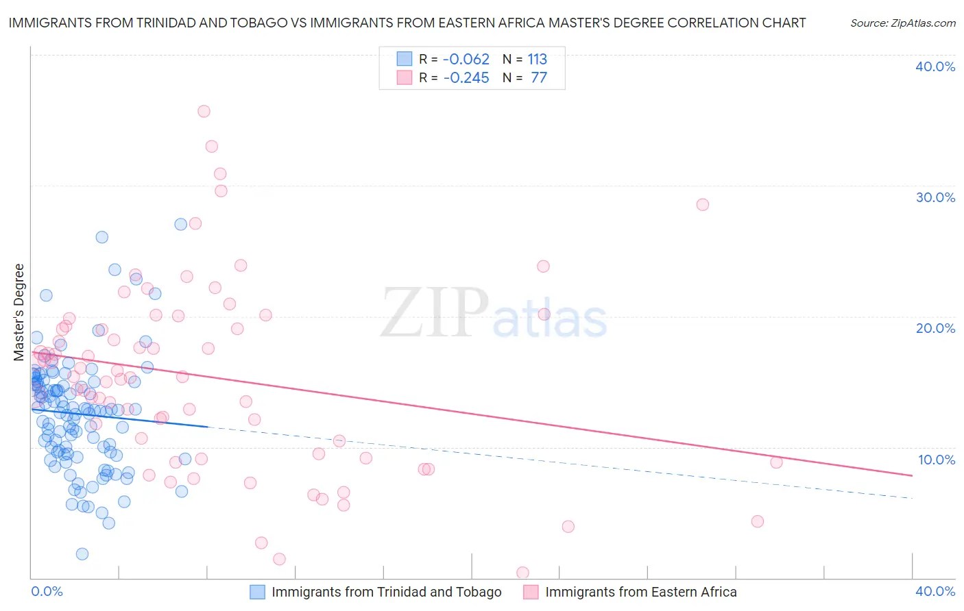 Immigrants from Trinidad and Tobago vs Immigrants from Eastern Africa Master's Degree
