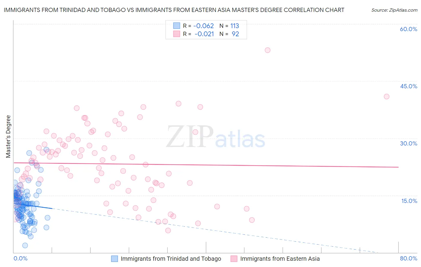 Immigrants from Trinidad and Tobago vs Immigrants from Eastern Asia Master's Degree
