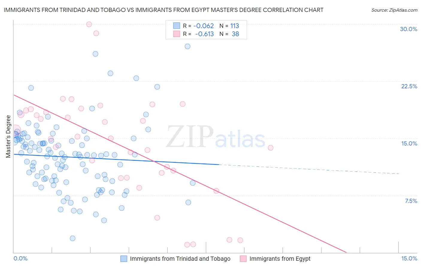 Immigrants from Trinidad and Tobago vs Immigrants from Egypt Master's Degree