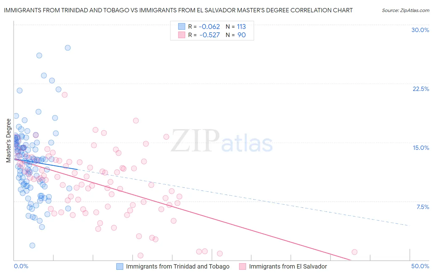 Immigrants from Trinidad and Tobago vs Immigrants from El Salvador Master's Degree