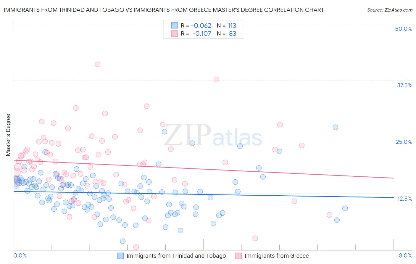 Immigrants from Trinidad and Tobago vs Immigrants from Greece Master's Degree
