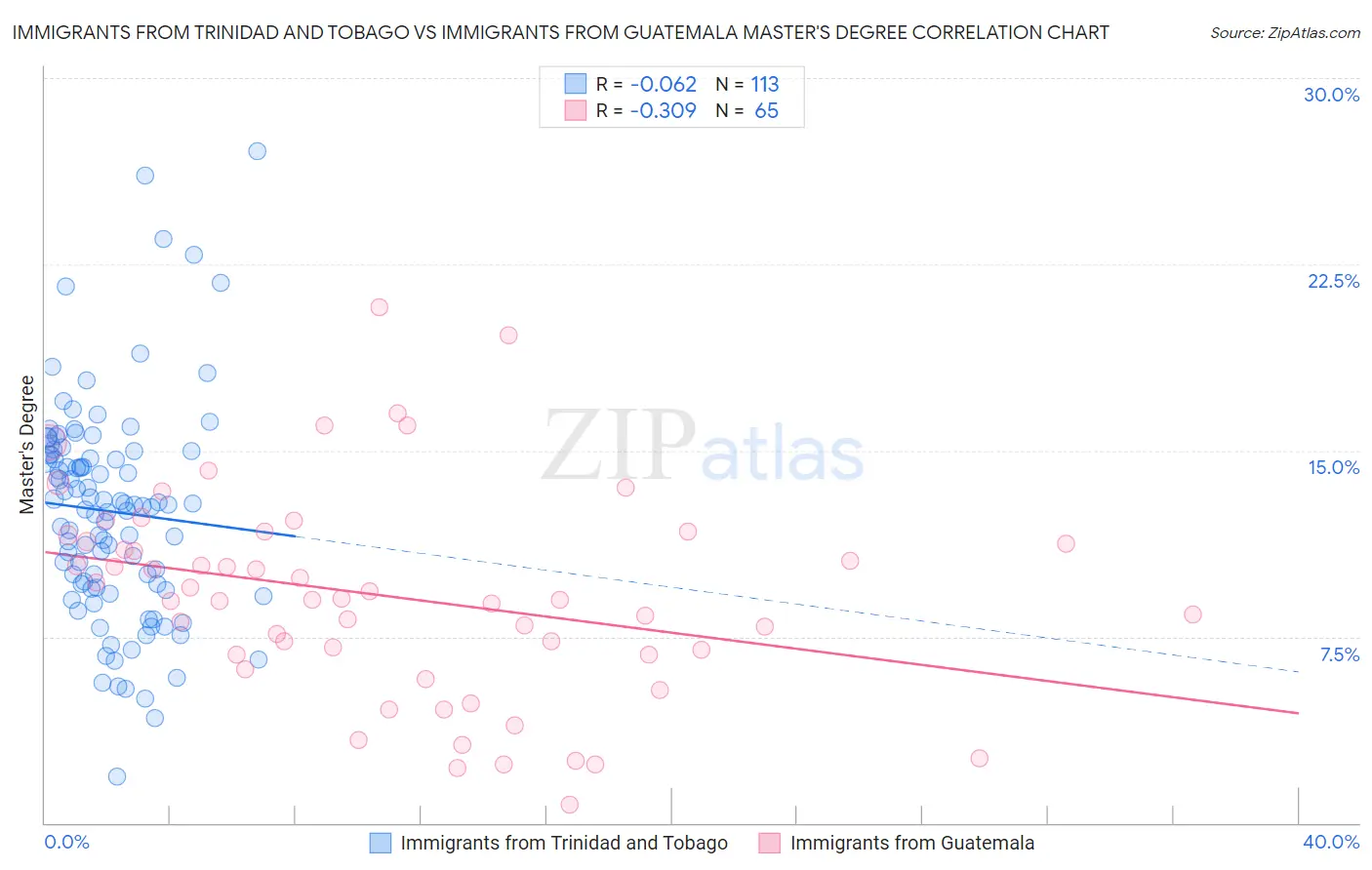 Immigrants from Trinidad and Tobago vs Immigrants from Guatemala Master's Degree