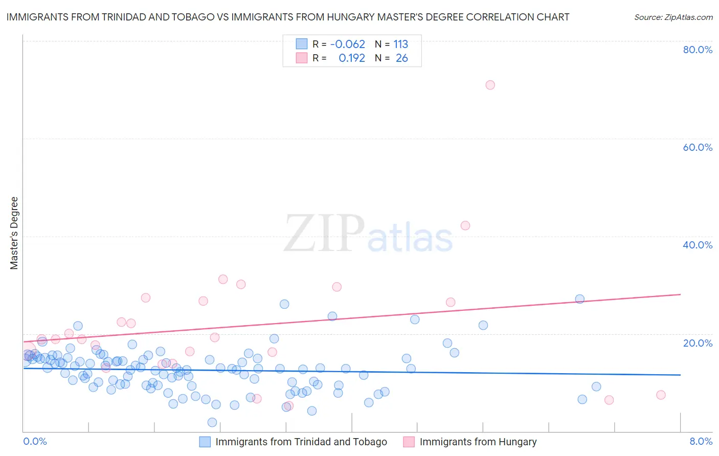 Immigrants from Trinidad and Tobago vs Immigrants from Hungary Master's Degree