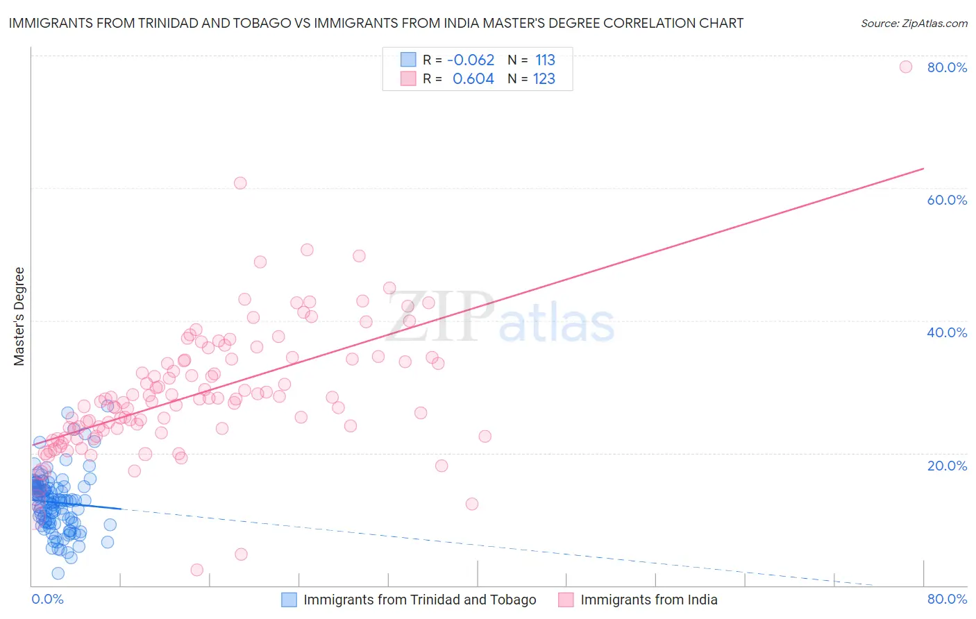 Immigrants from Trinidad and Tobago vs Immigrants from India Master's Degree