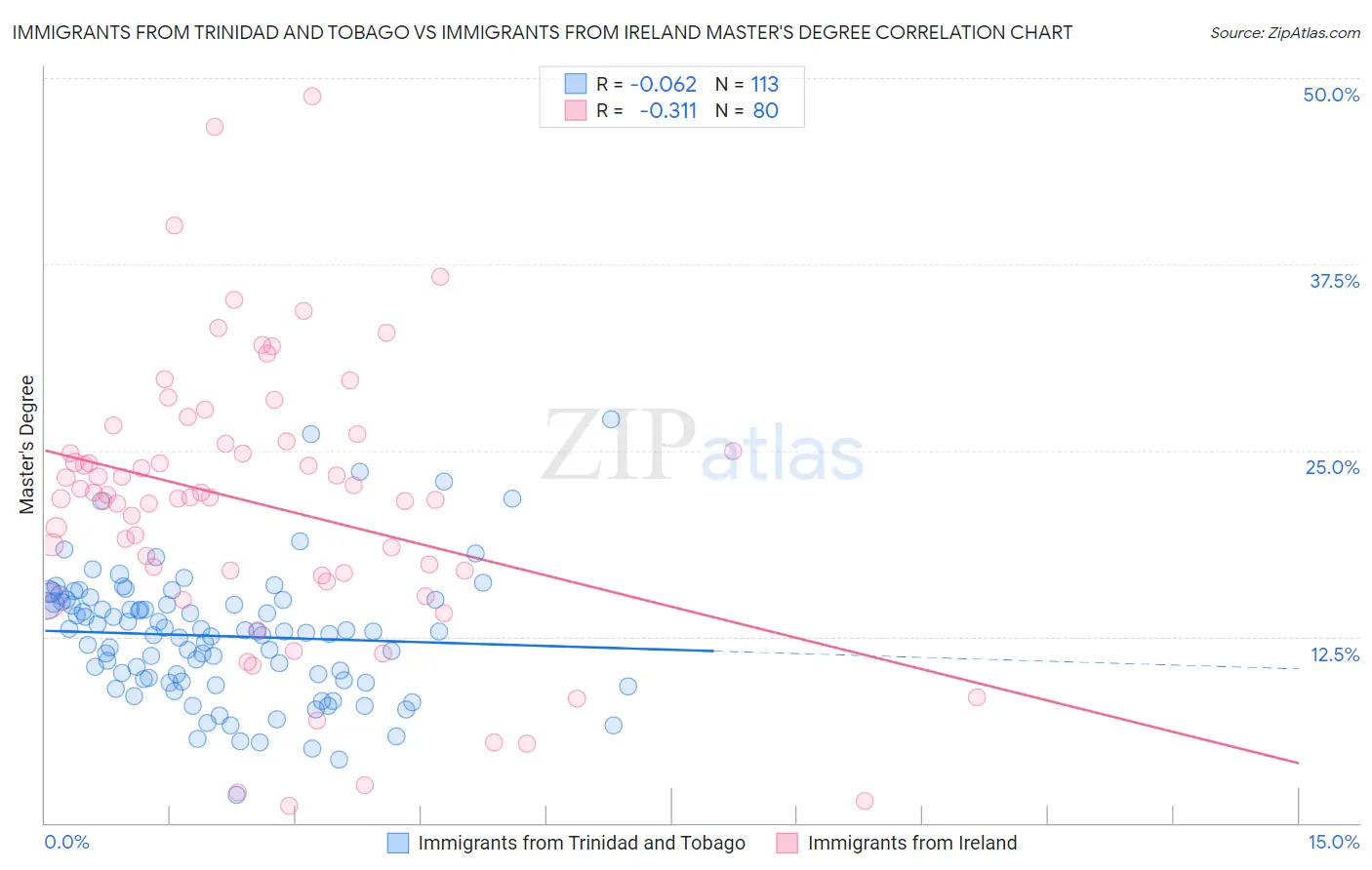 Immigrants from Trinidad and Tobago vs Immigrants from Ireland Master's Degree