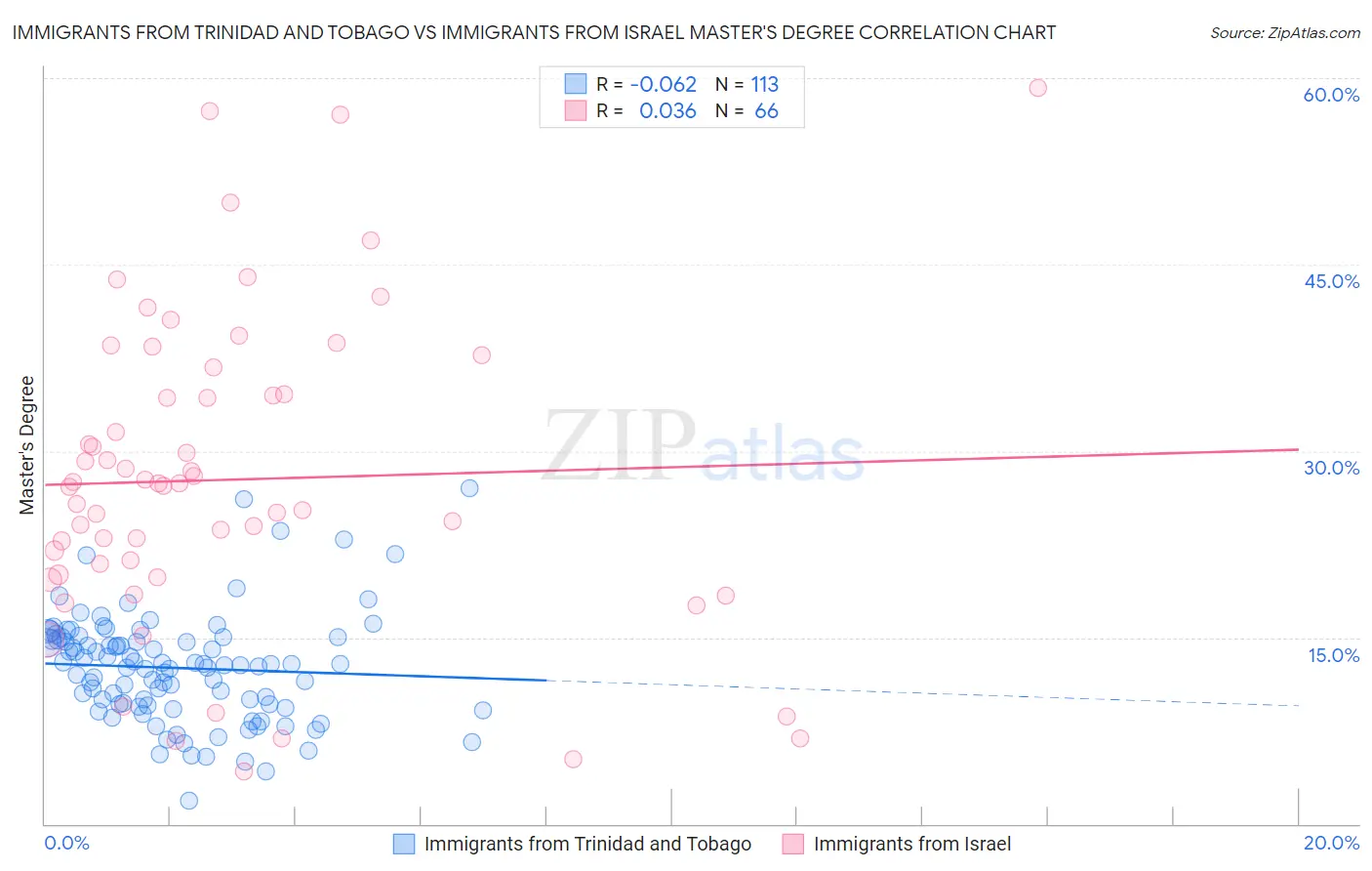 Immigrants from Trinidad and Tobago vs Immigrants from Israel Master's Degree