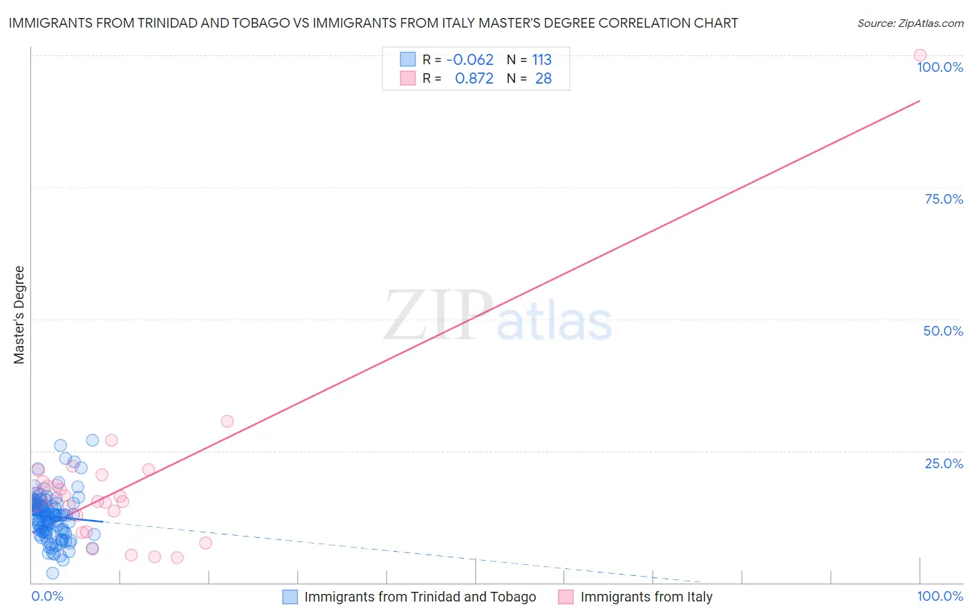 Immigrants from Trinidad and Tobago vs Immigrants from Italy Master's Degree