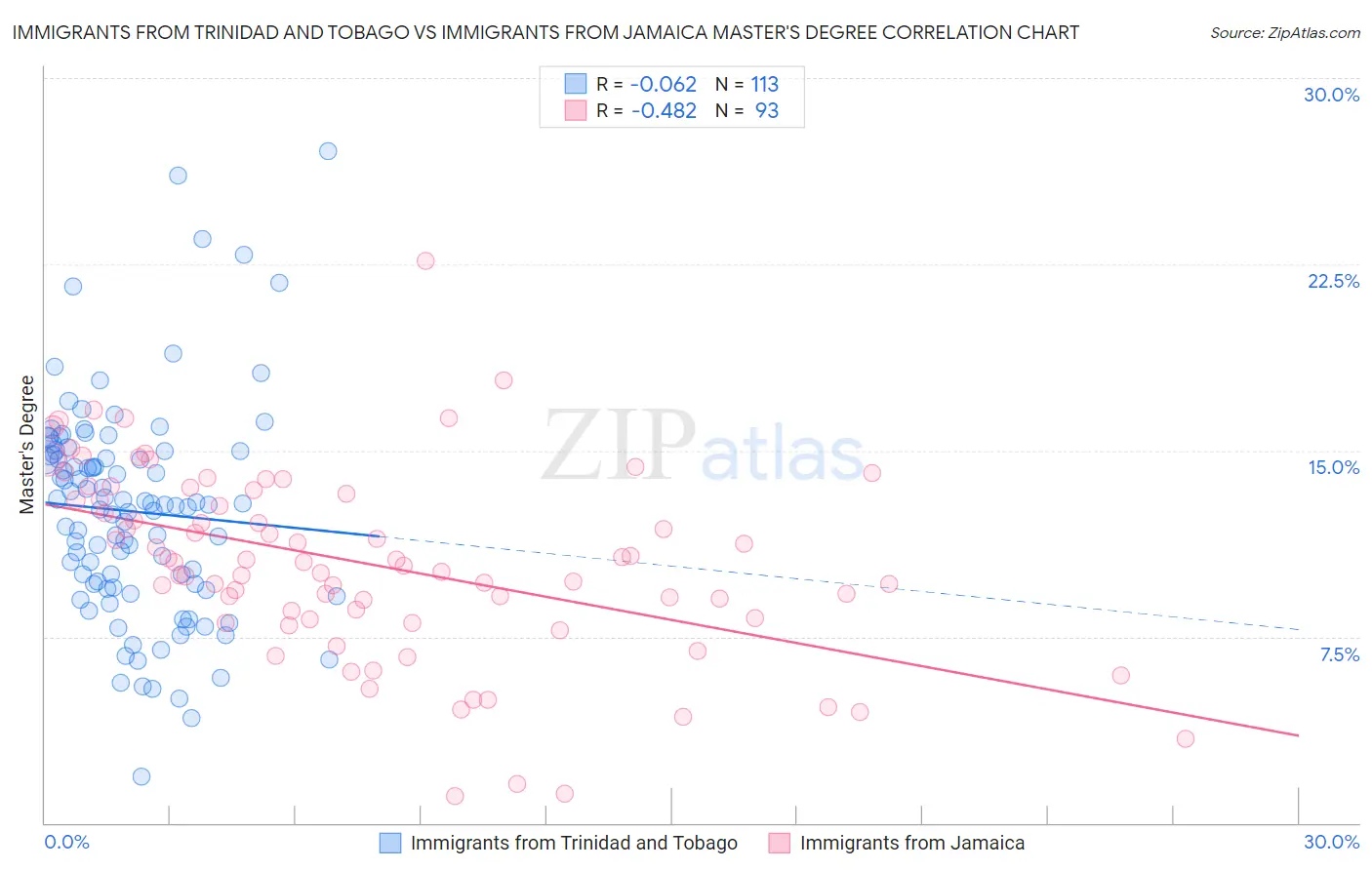 Immigrants from Trinidad and Tobago vs Immigrants from Jamaica Master's Degree