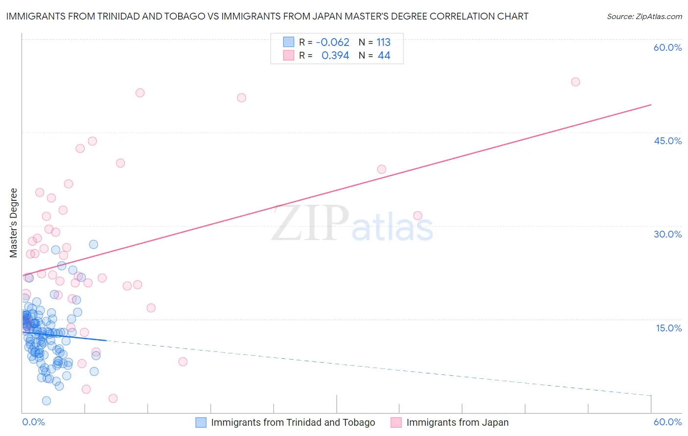 Immigrants from Trinidad and Tobago vs Immigrants from Japan Master's Degree
