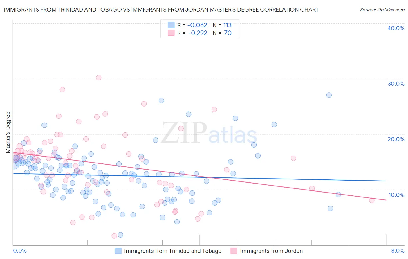 Immigrants from Trinidad and Tobago vs Immigrants from Jordan Master's Degree