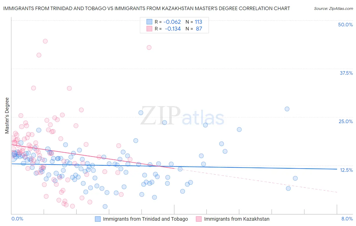 Immigrants from Trinidad and Tobago vs Immigrants from Kazakhstan Master's Degree