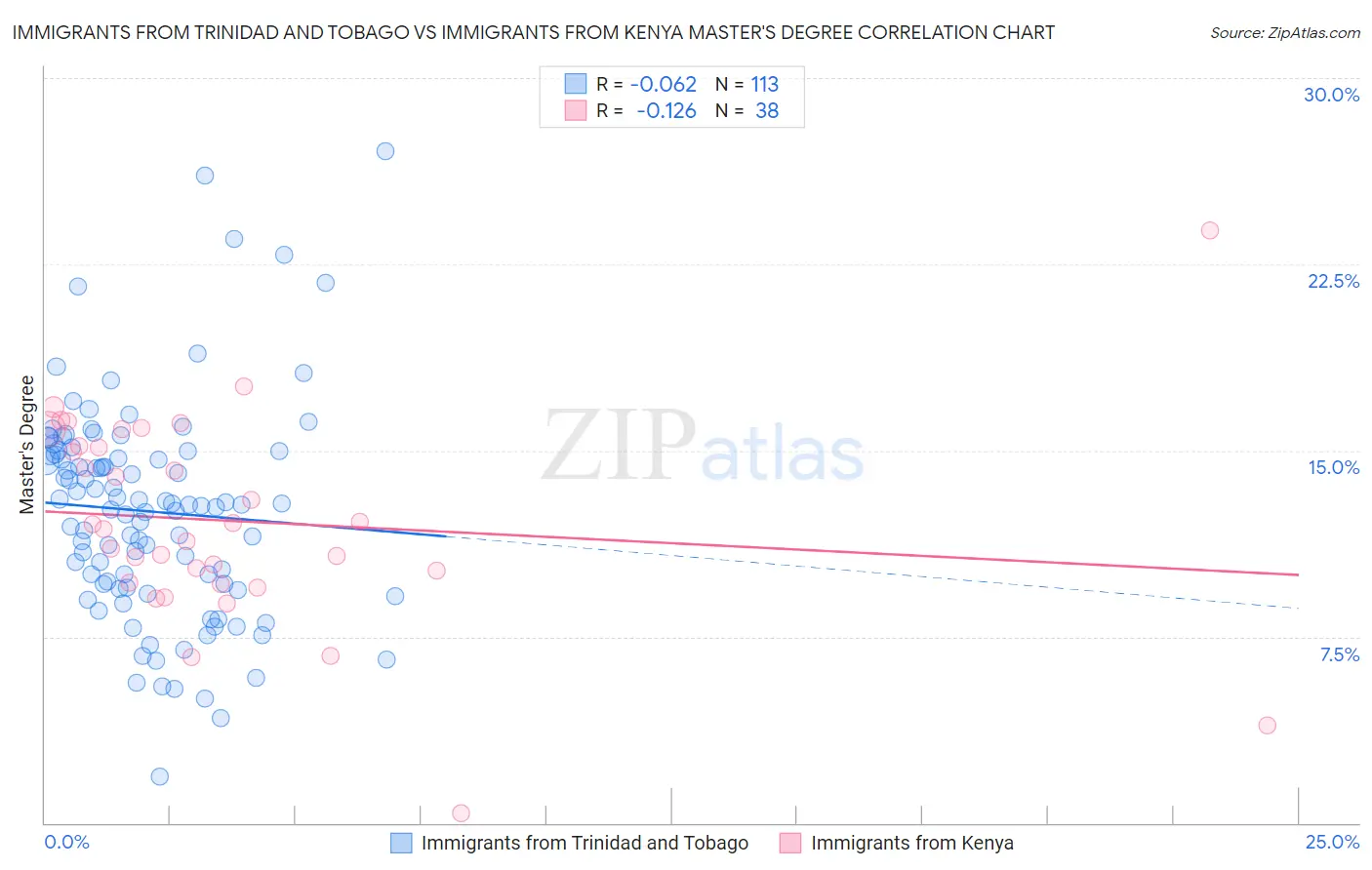Immigrants from Trinidad and Tobago vs Immigrants from Kenya Master's Degree