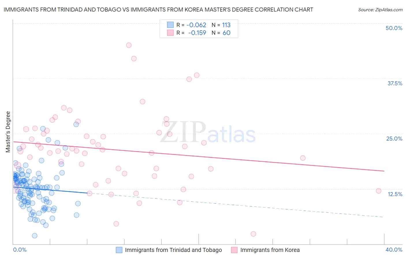 Immigrants from Trinidad and Tobago vs Immigrants from Korea Master's Degree