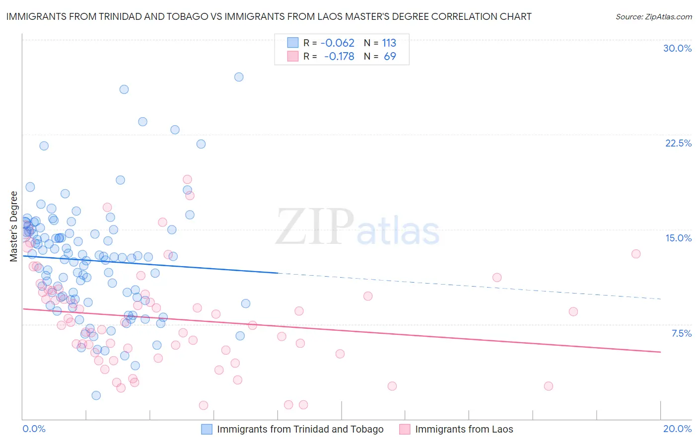 Immigrants from Trinidad and Tobago vs Immigrants from Laos Master's Degree