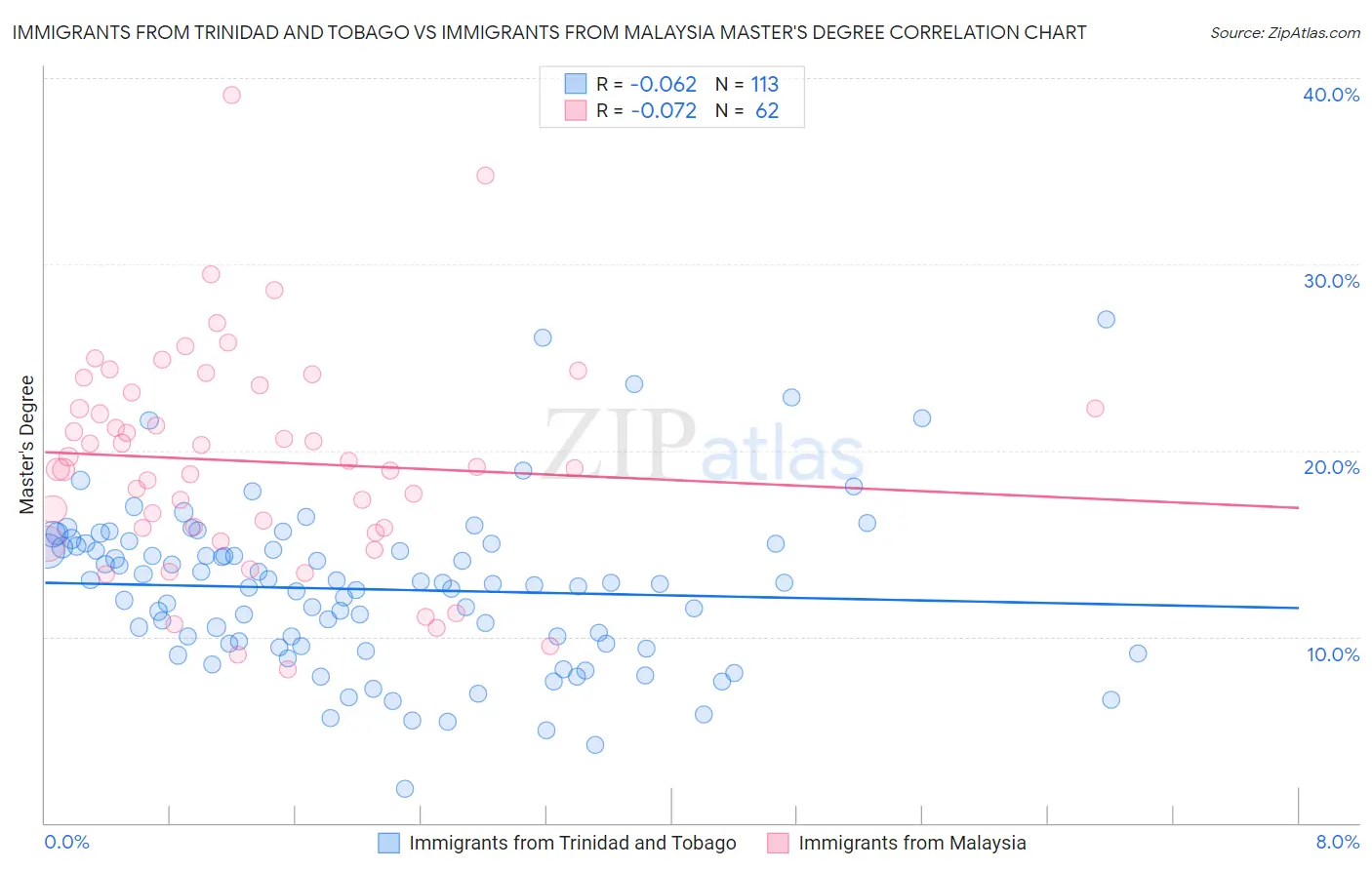 Immigrants from Trinidad and Tobago vs Immigrants from Malaysia Master's Degree