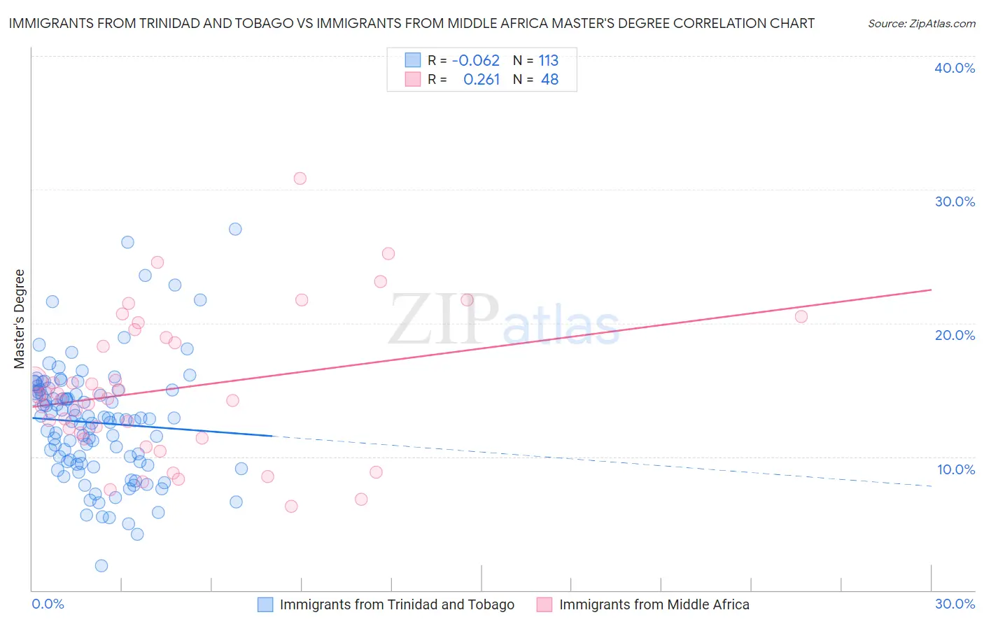 Immigrants from Trinidad and Tobago vs Immigrants from Middle Africa Master's Degree
