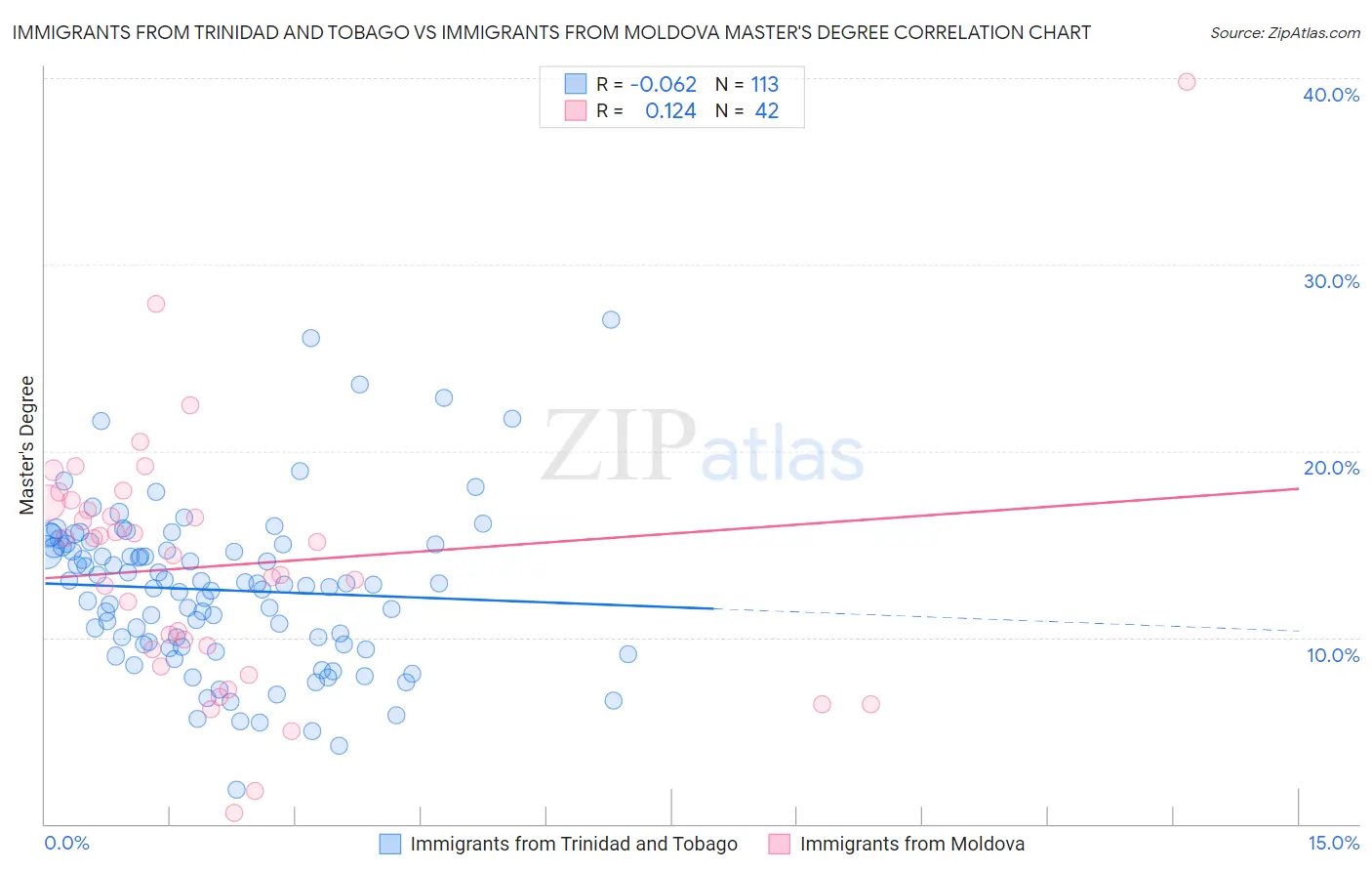 Immigrants from Trinidad and Tobago vs Immigrants from Moldova Master's Degree