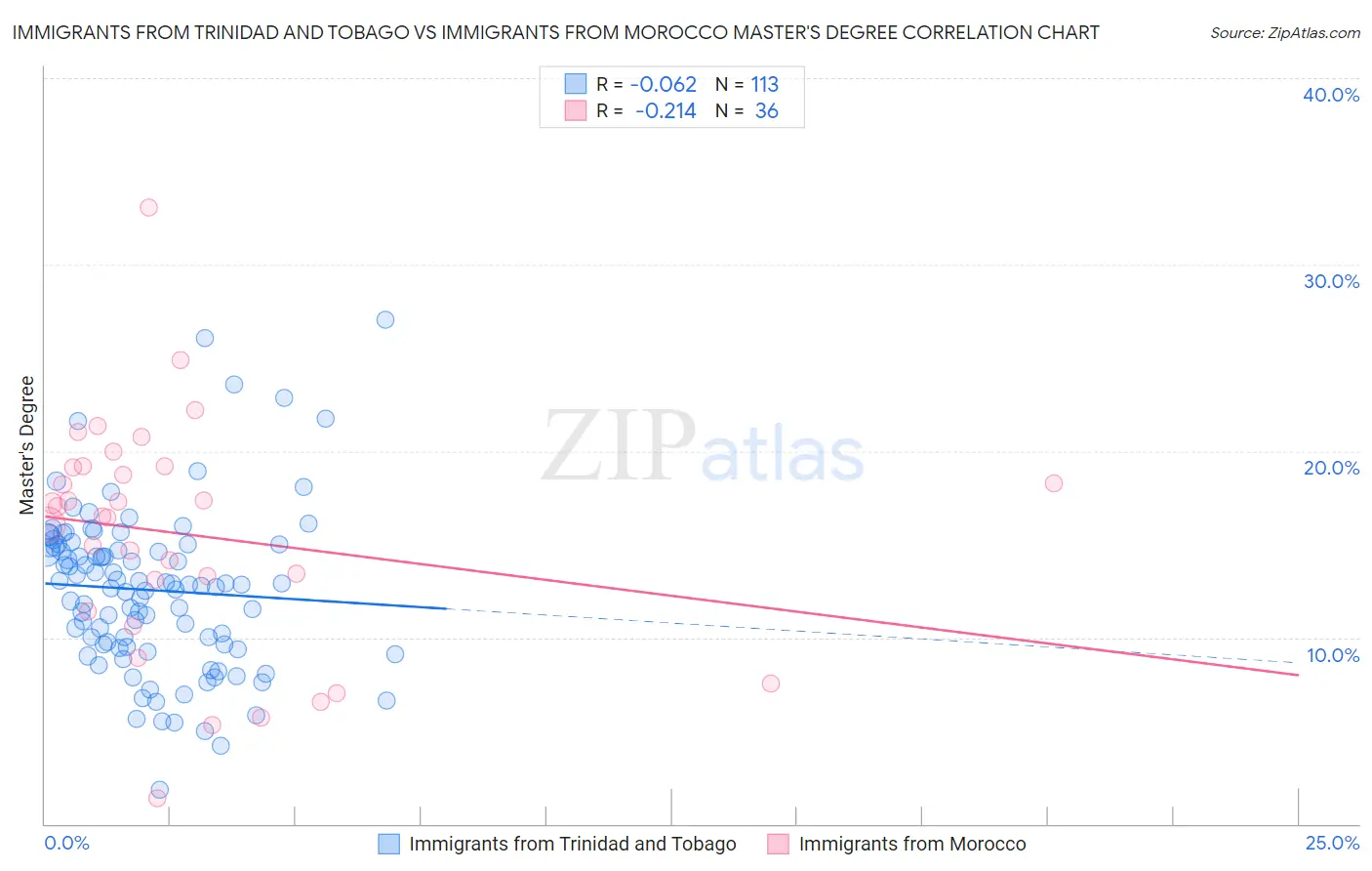 Immigrants from Trinidad and Tobago vs Immigrants from Morocco Master's Degree