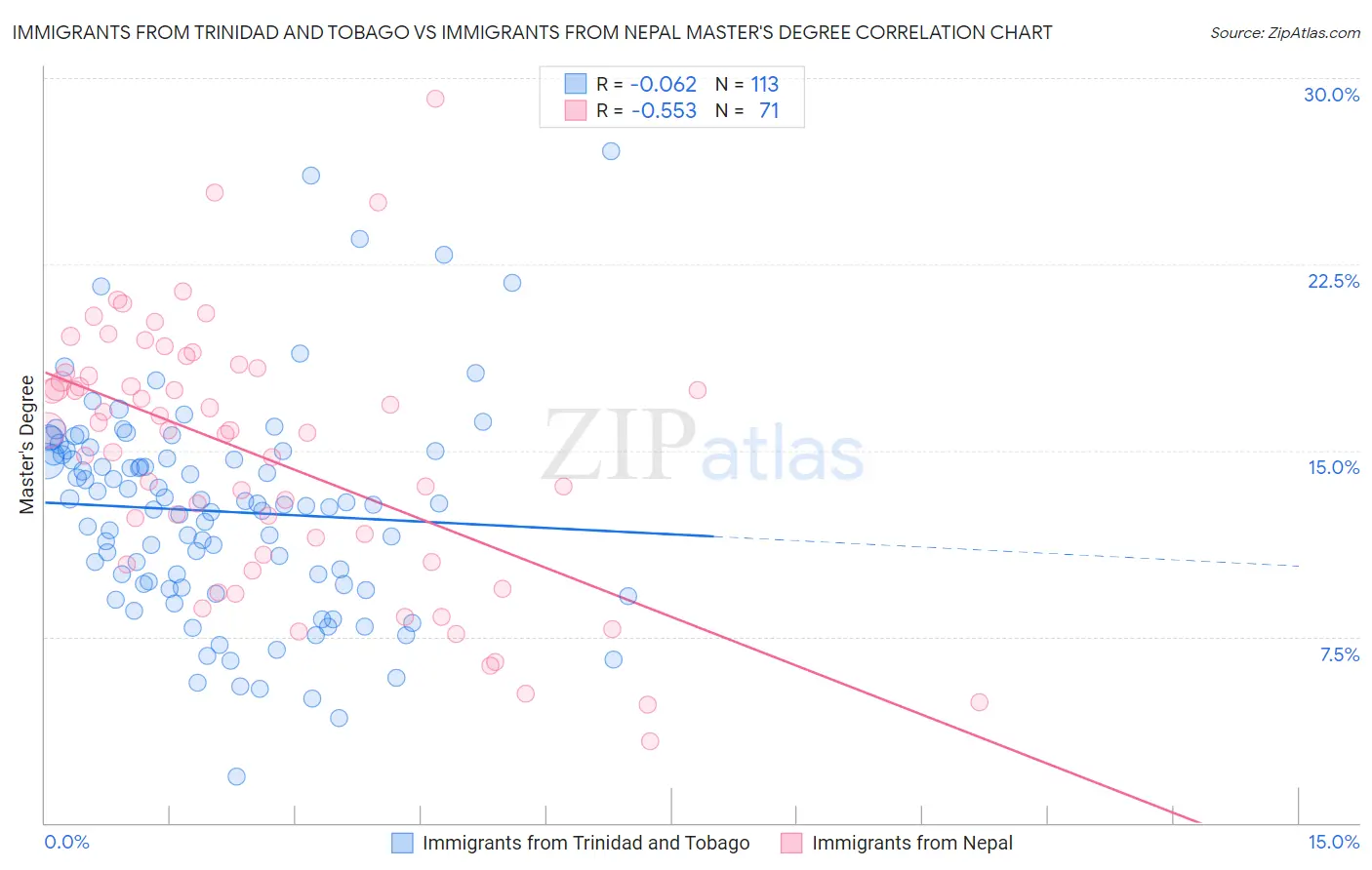 Immigrants from Trinidad and Tobago vs Immigrants from Nepal Master's Degree