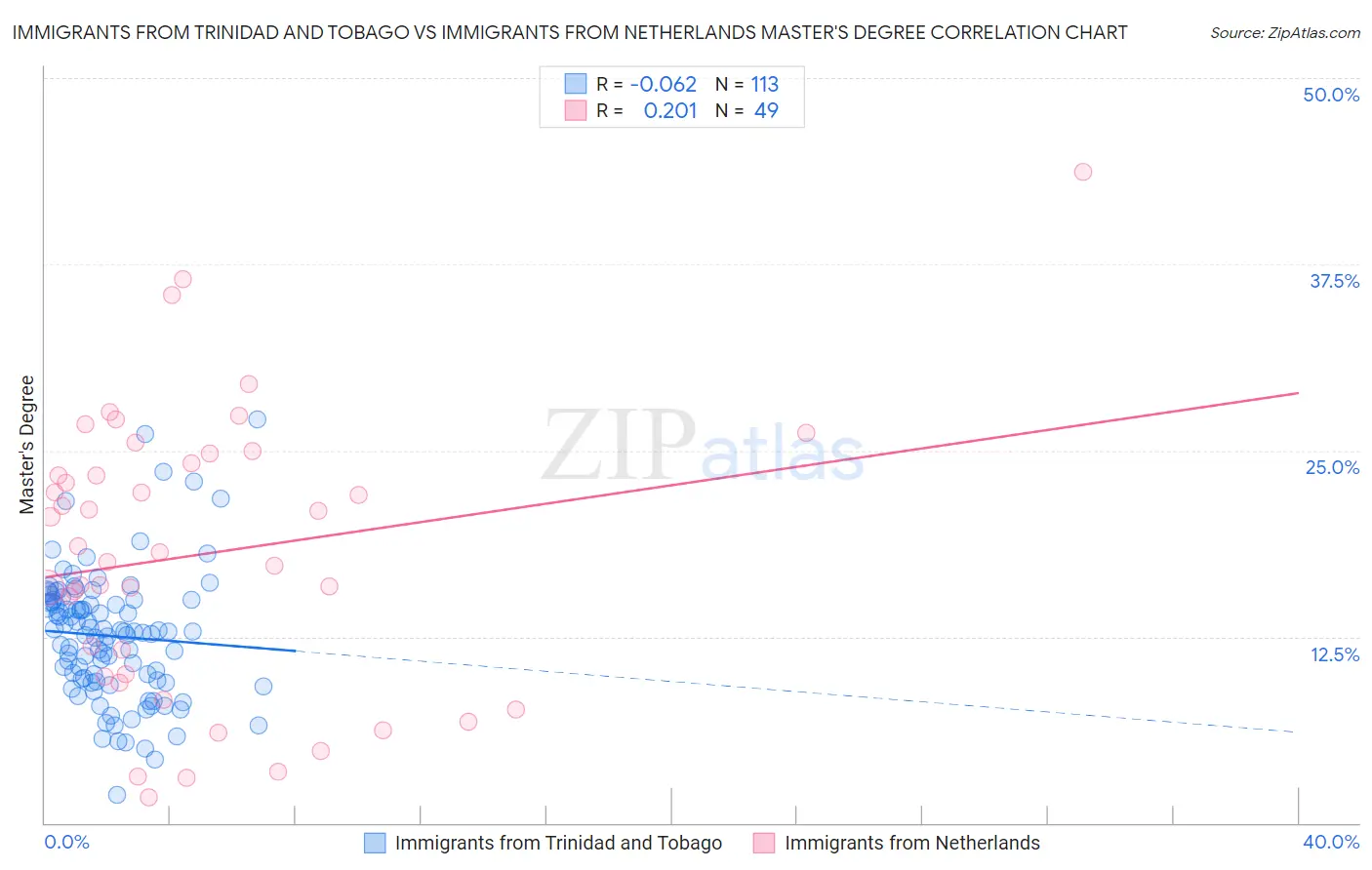 Immigrants from Trinidad and Tobago vs Immigrants from Netherlands Master's Degree