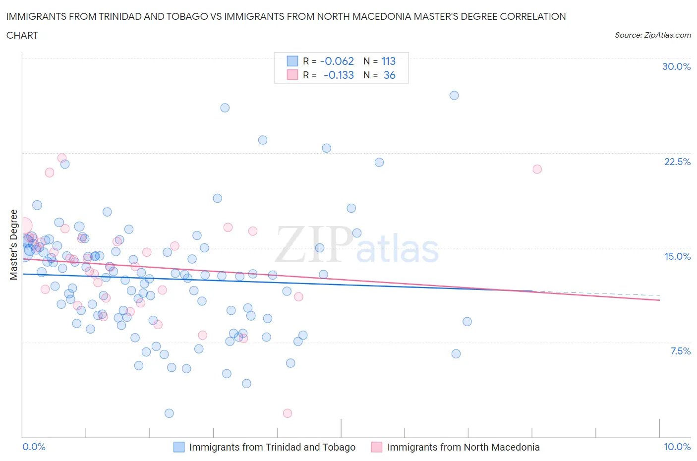 Immigrants from Trinidad and Tobago vs Immigrants from North Macedonia Master's Degree