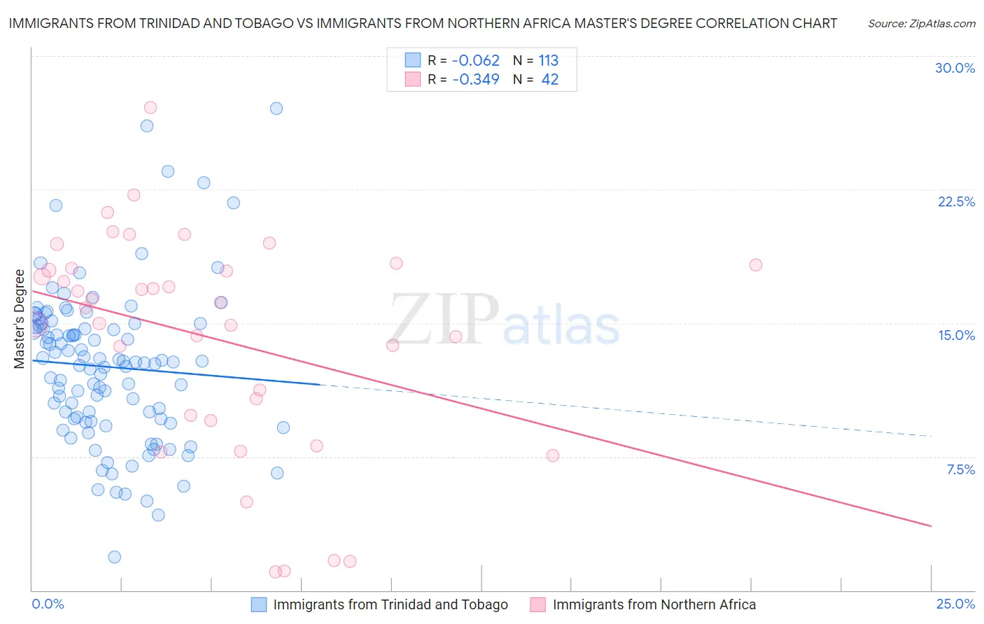 Immigrants from Trinidad and Tobago vs Immigrants from Northern Africa Master's Degree
