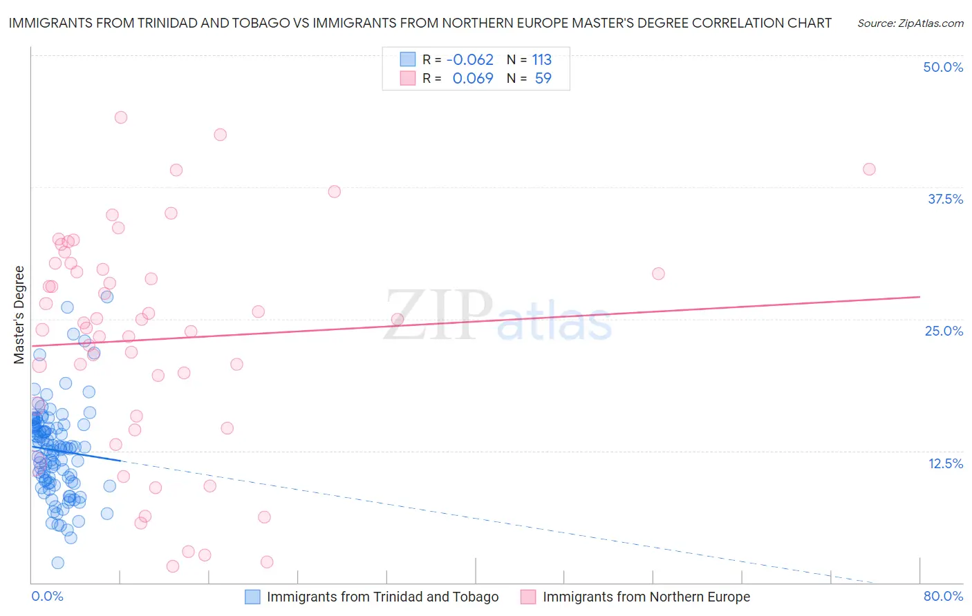 Immigrants from Trinidad and Tobago vs Immigrants from Northern Europe Master's Degree