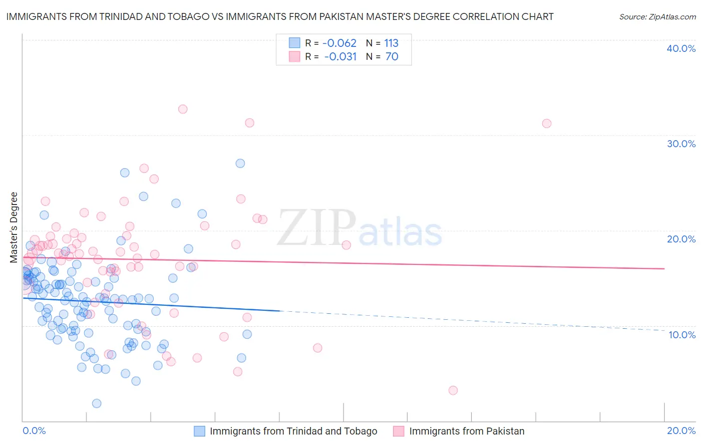 Immigrants from Trinidad and Tobago vs Immigrants from Pakistan Master's Degree