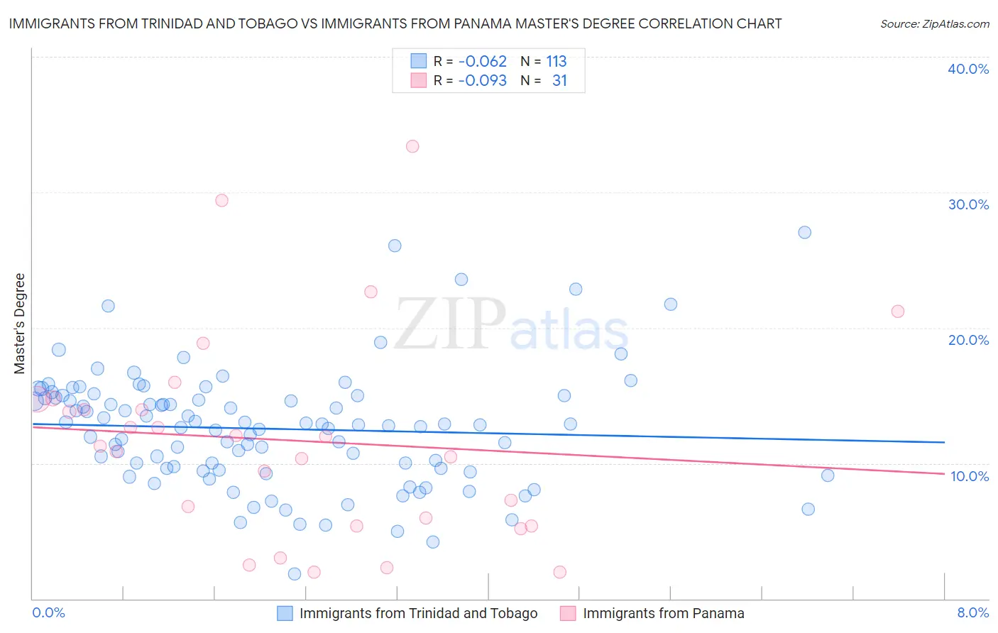 Immigrants from Trinidad and Tobago vs Immigrants from Panama Master's Degree