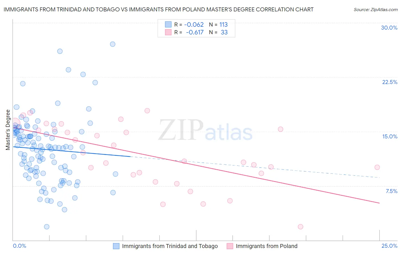 Immigrants from Trinidad and Tobago vs Immigrants from Poland Master's Degree