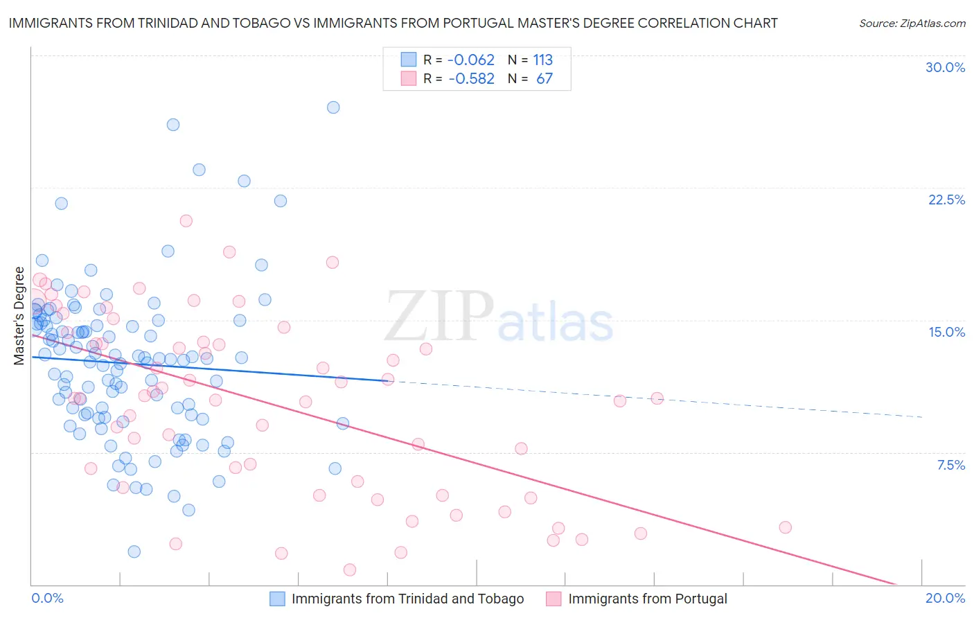 Immigrants from Trinidad and Tobago vs Immigrants from Portugal Master's Degree