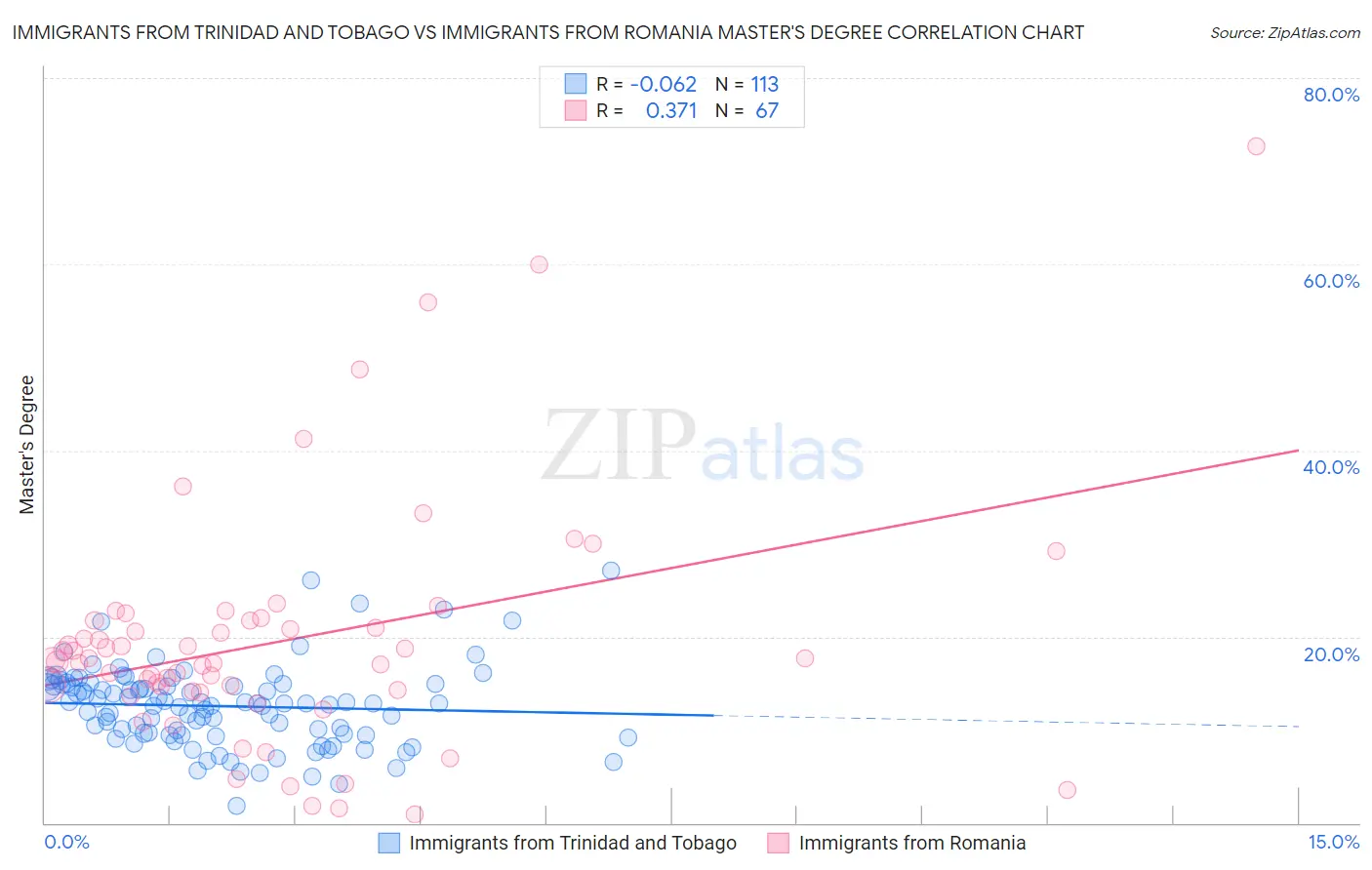 Immigrants from Trinidad and Tobago vs Immigrants from Romania Master's Degree