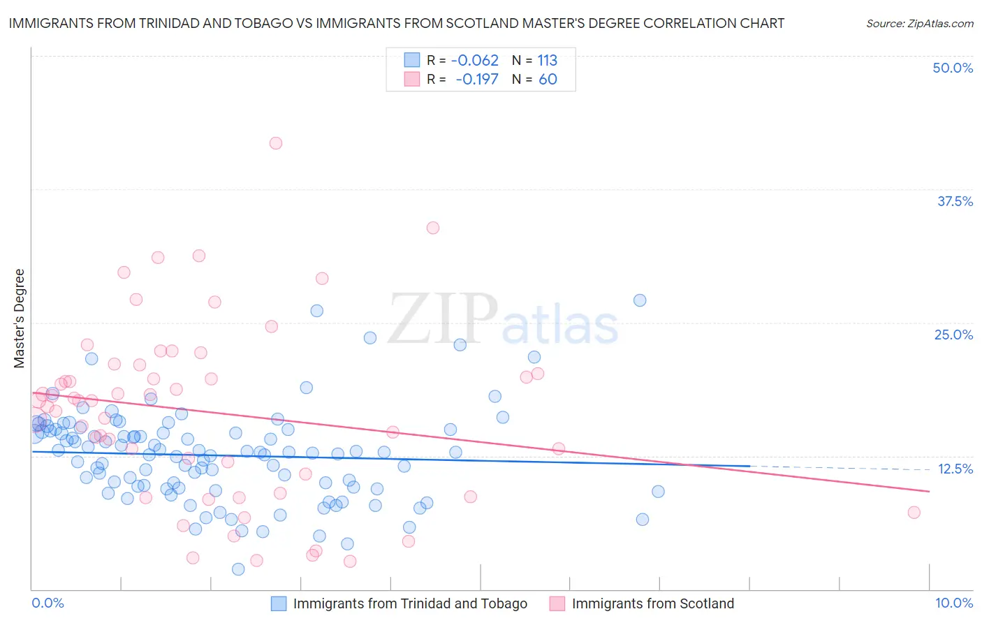 Immigrants from Trinidad and Tobago vs Immigrants from Scotland Master's Degree