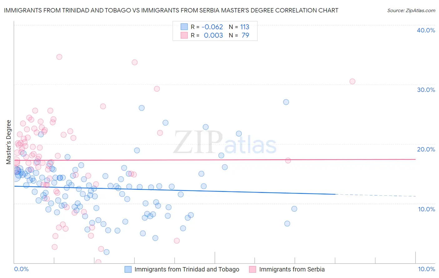 Immigrants from Trinidad and Tobago vs Immigrants from Serbia Master's Degree