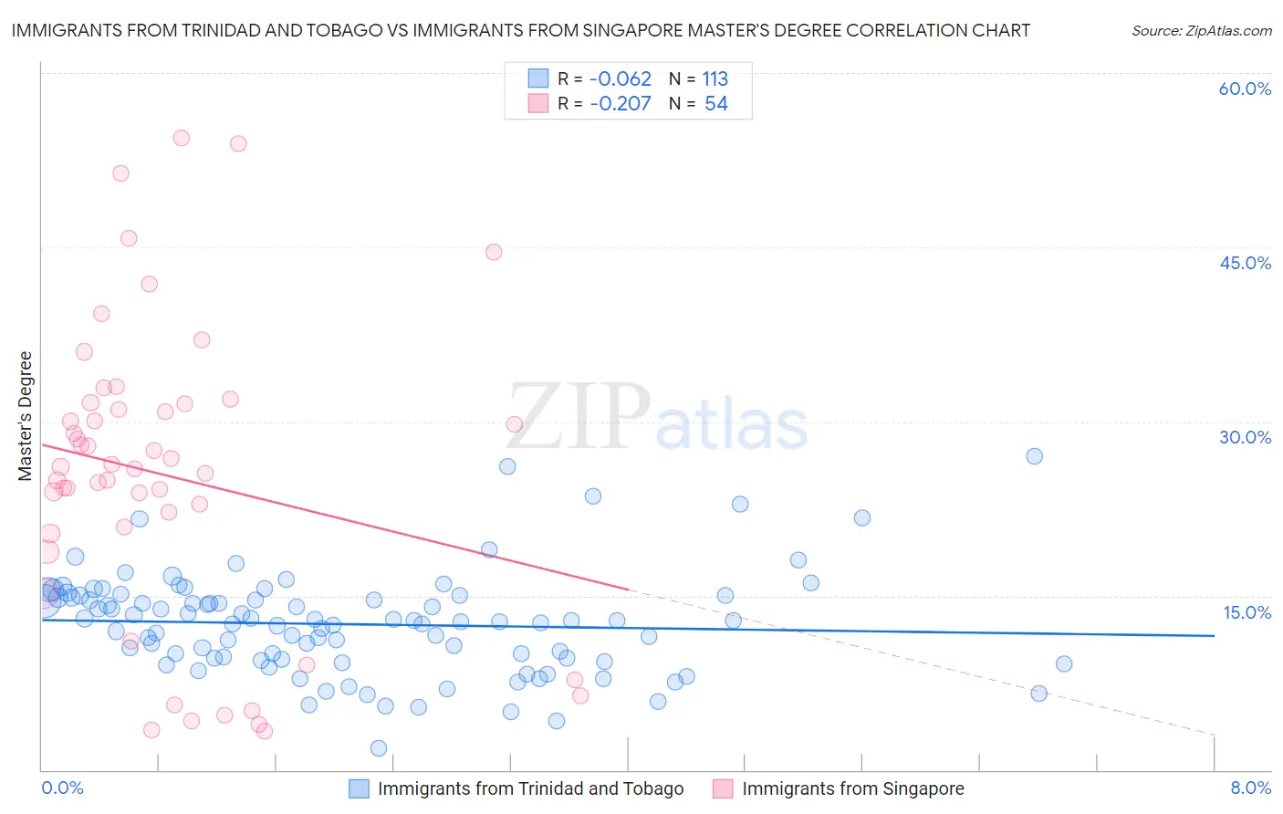 Immigrants from Trinidad and Tobago vs Immigrants from Singapore Master's Degree