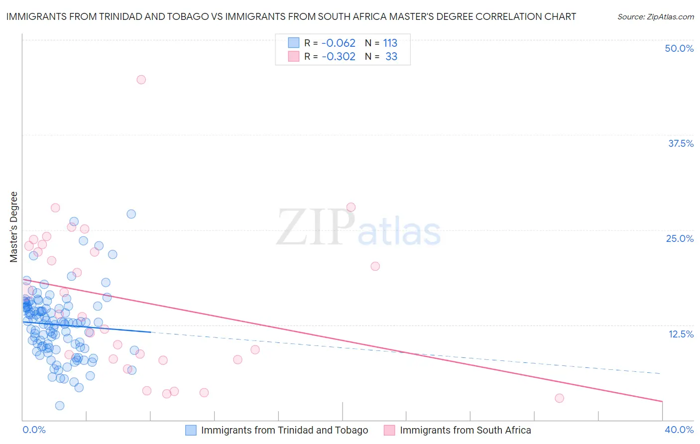 Immigrants from Trinidad and Tobago vs Immigrants from South Africa Master's Degree