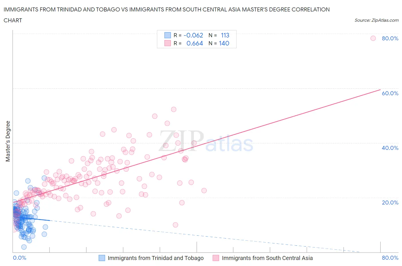 Immigrants from Trinidad and Tobago vs Immigrants from South Central Asia Master's Degree