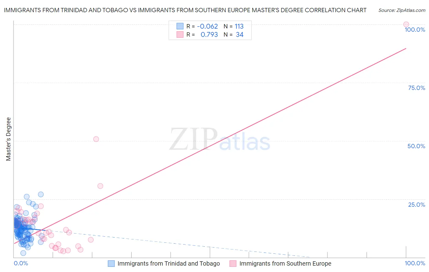 Immigrants from Trinidad and Tobago vs Immigrants from Southern Europe Master's Degree