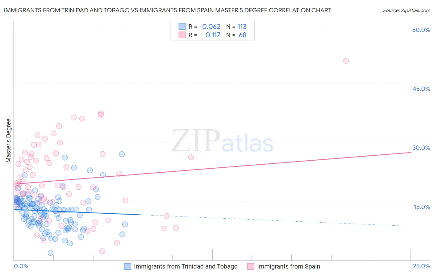 Immigrants from Trinidad and Tobago vs Immigrants from Spain Master's Degree