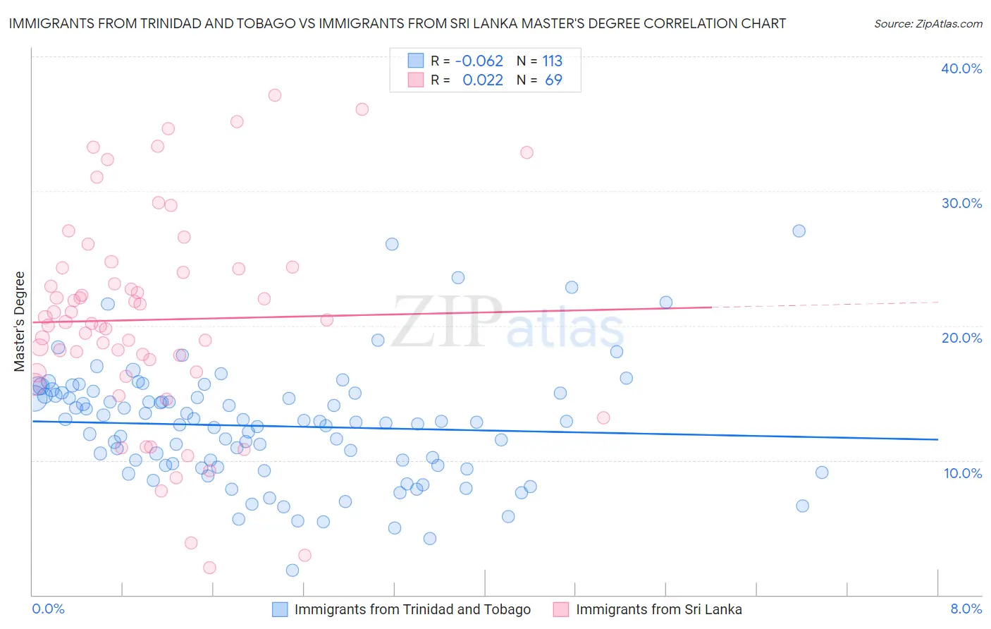 Immigrants from Trinidad and Tobago vs Immigrants from Sri Lanka Master's Degree