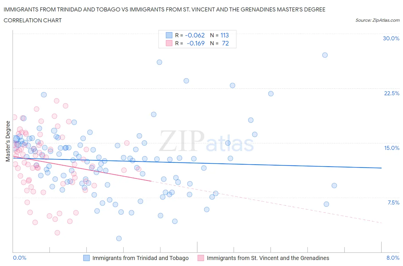 Immigrants from Trinidad and Tobago vs Immigrants from St. Vincent and the Grenadines Master's Degree