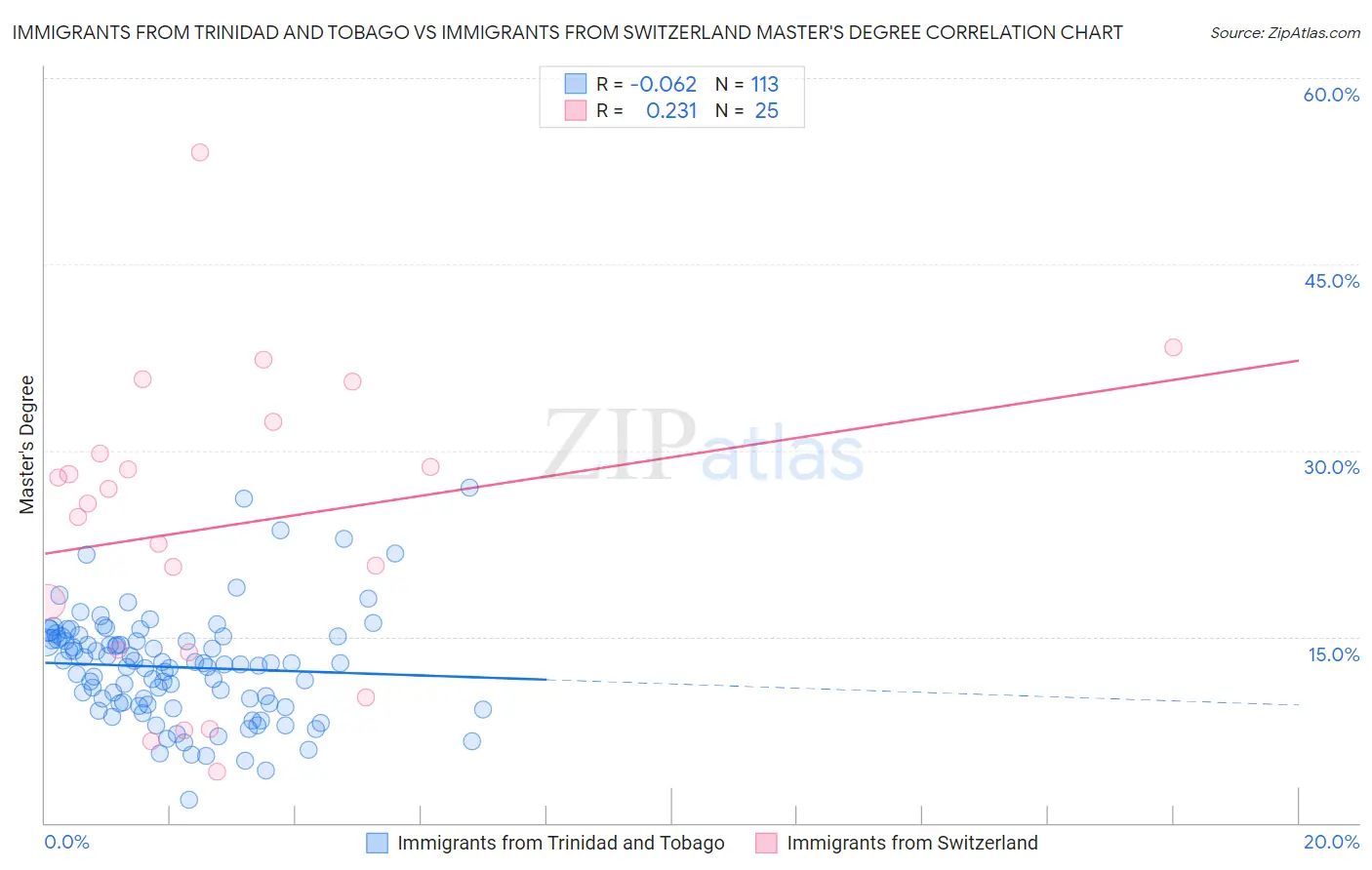 Immigrants from Trinidad and Tobago vs Immigrants from Switzerland Master's Degree
