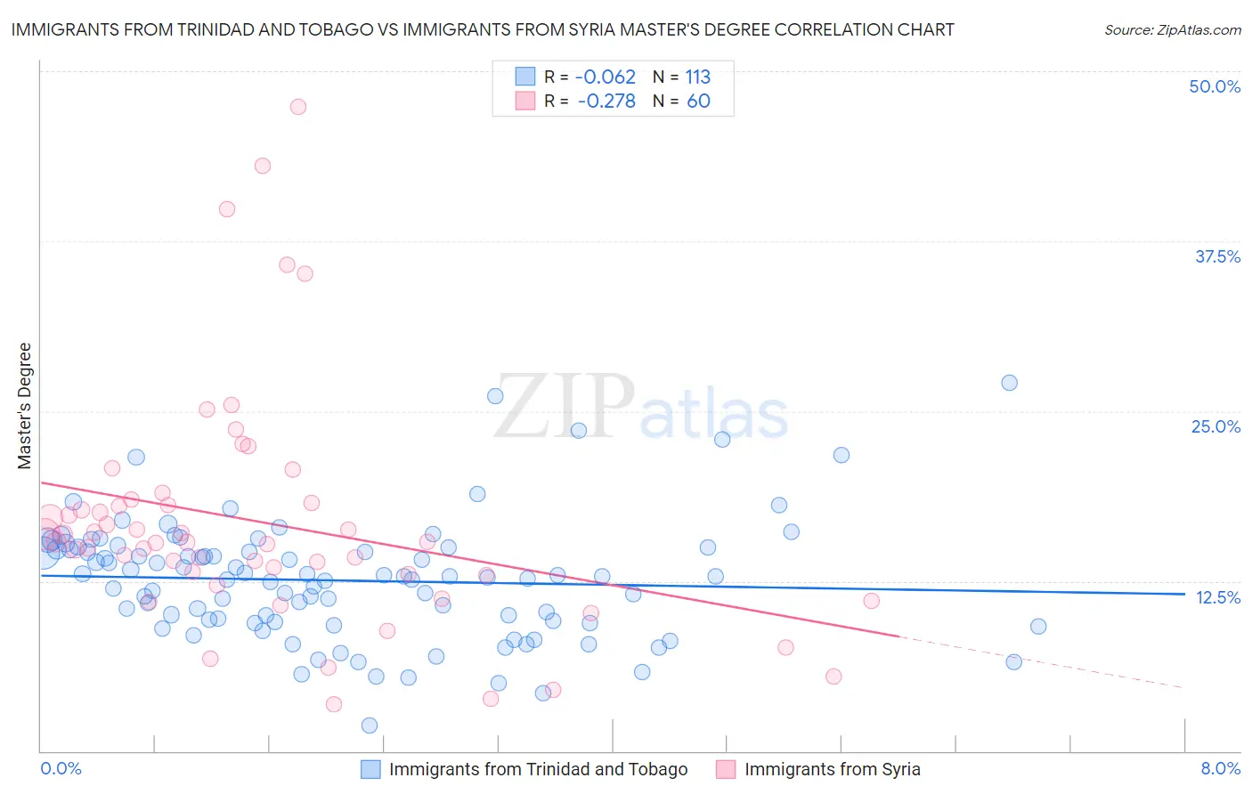 Immigrants from Trinidad and Tobago vs Immigrants from Syria Master's Degree