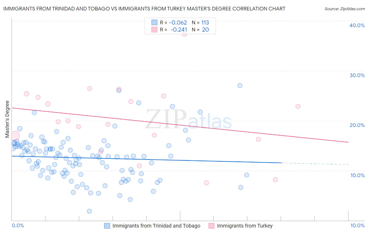 Immigrants from Trinidad and Tobago vs Immigrants from Turkey Master's Degree