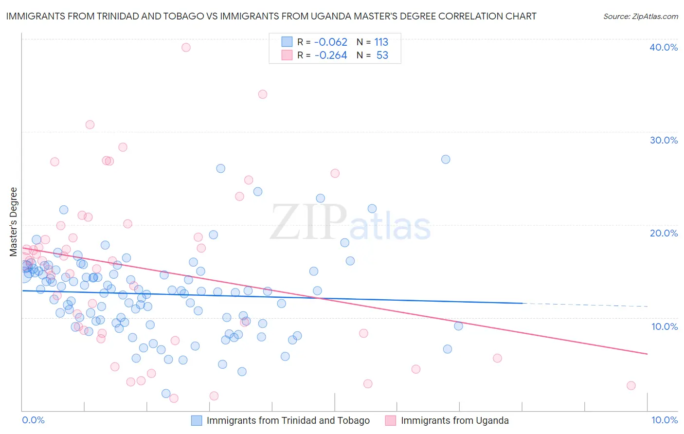 Immigrants from Trinidad and Tobago vs Immigrants from Uganda Master's Degree