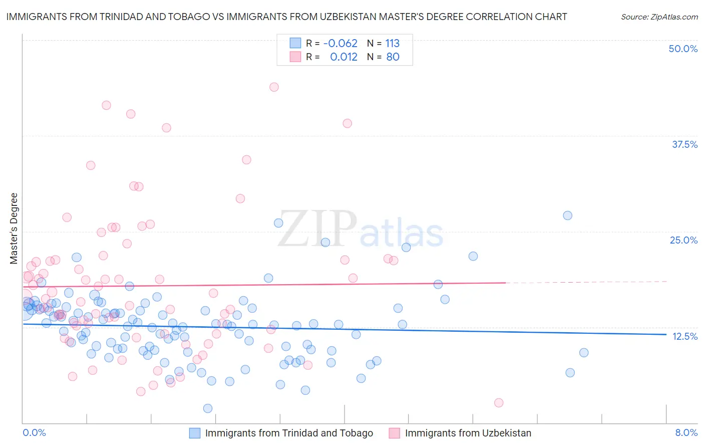 Immigrants from Trinidad and Tobago vs Immigrants from Uzbekistan Master's Degree