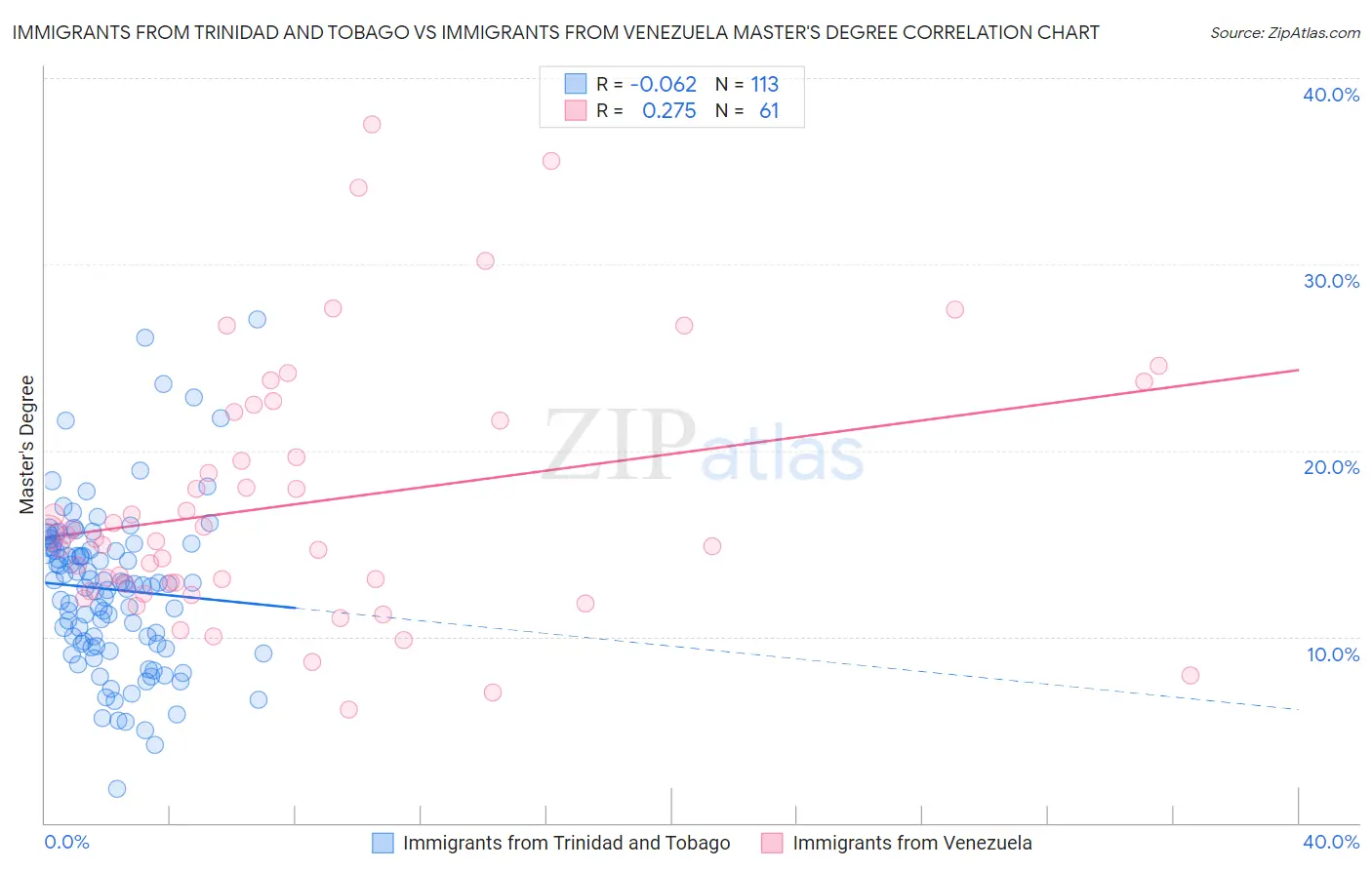 Immigrants from Trinidad and Tobago vs Immigrants from Venezuela Master's Degree